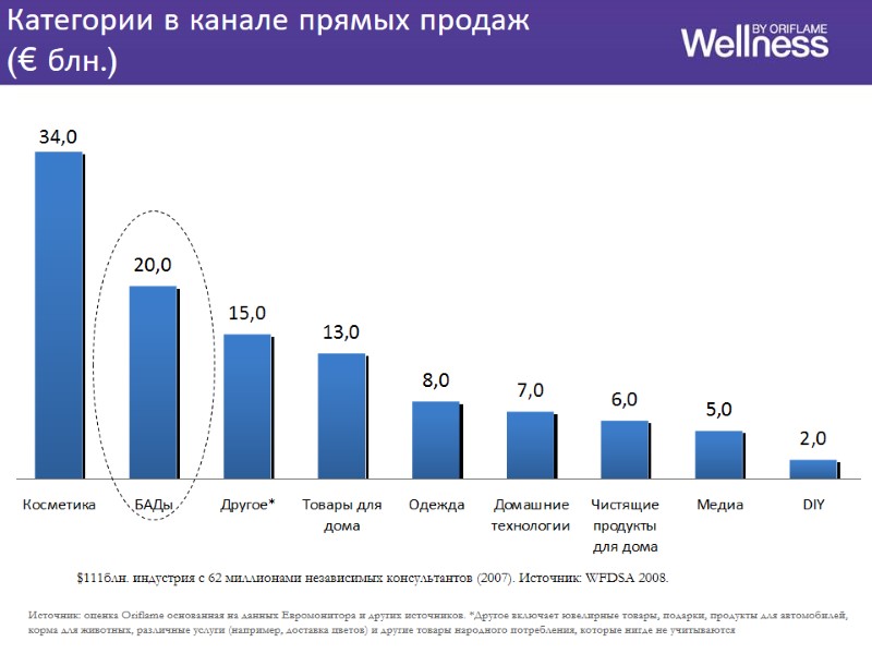 Категории в канале прямых продаж  (€ блн.) Источник: оценка Oriflame основанная на данных